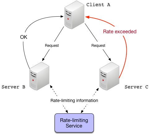 Global rate-limiting with a central server