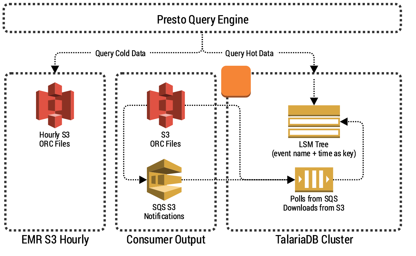 Querying Big Data in Real-time with Presto & Grab's TalariaDB cover photo