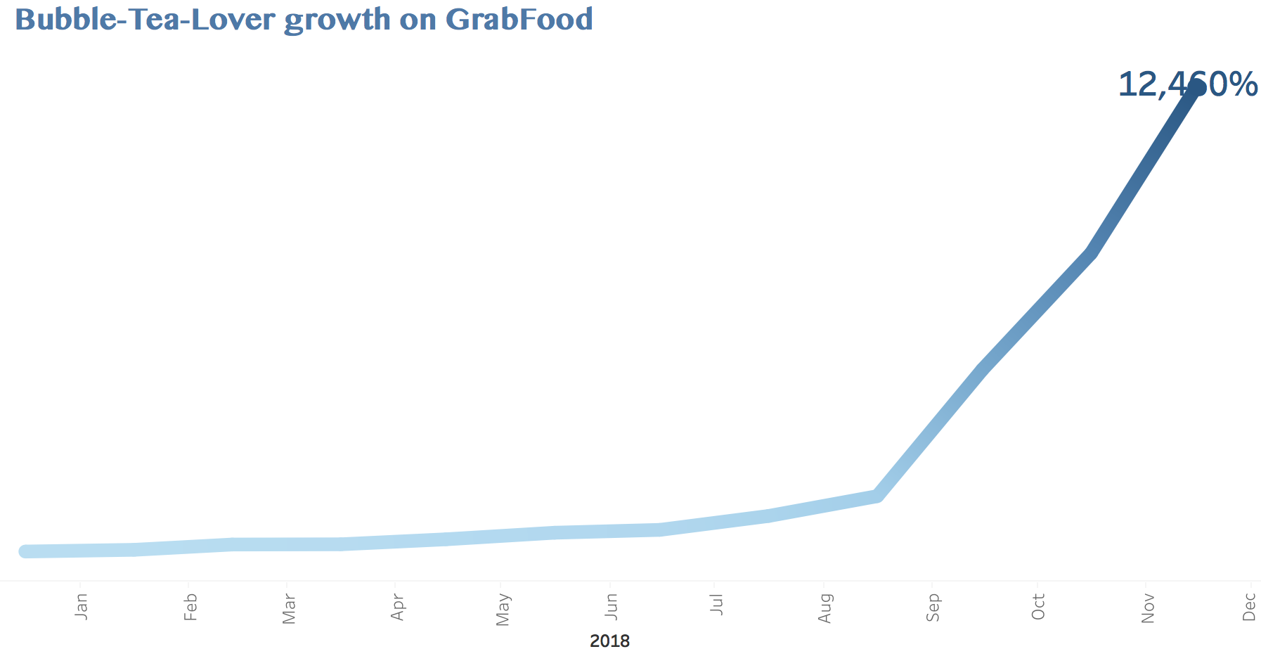 Bubble-Tea-Lover growth on GrabFood