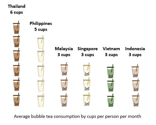 Average bubble tea consumption by cups per person per month