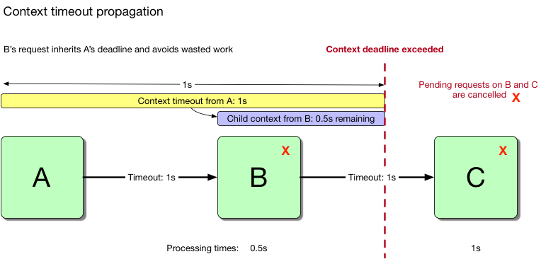 Figure 1.4: Context propagation cancels work on B and C