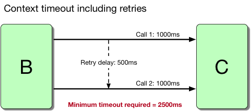 Figure 1.5: Formula for calculating context timeouts