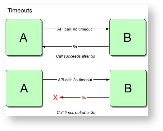 Figure 1.1: How timeouts prevent long API calls