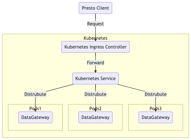 Figure 2. DataGateway deployment using Kubernetes