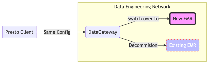 Figure 4. Cluster switching using DataGateway