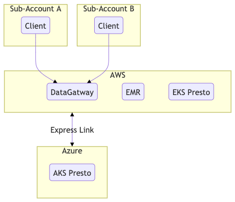 Figure 5. Sub-account connections and Queries