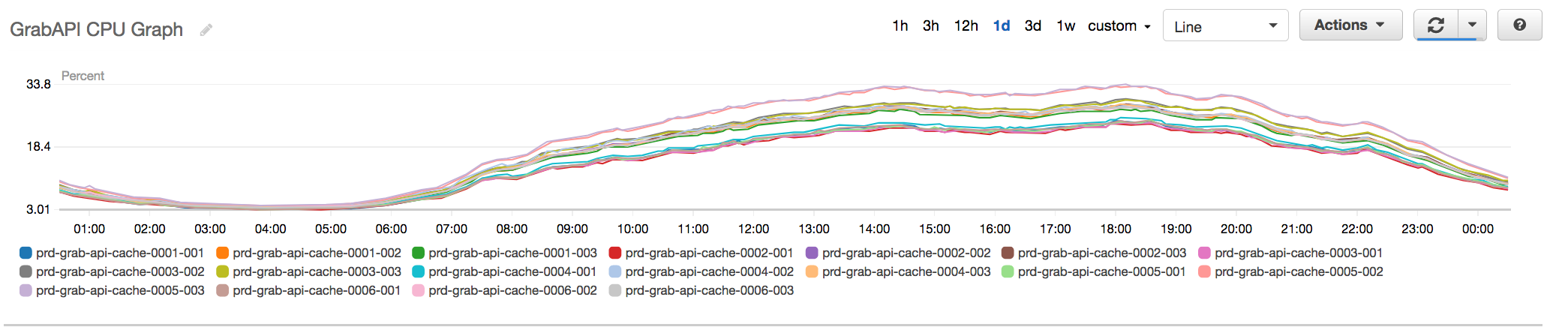 Fig 4. New API Redis Cluster with additional shards now hovering at about 30% peak CPU