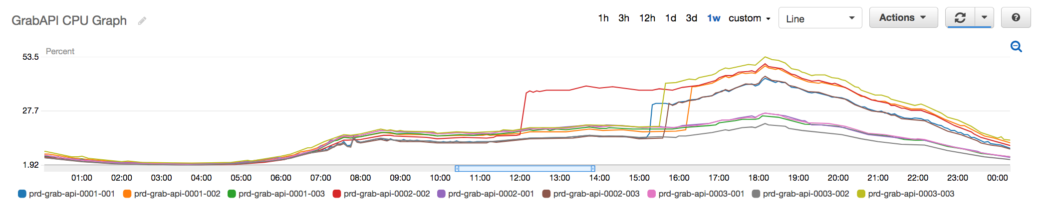 Fig 3. Old API Redis Cluster with nodes going up to 50% peak CPU