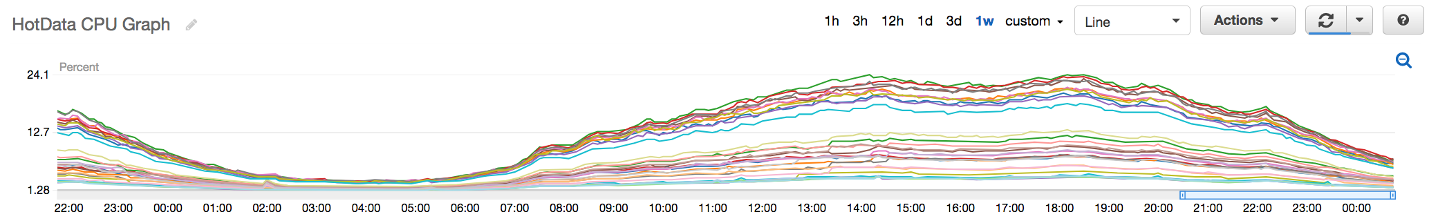 Fig 6. New Hot Data Redis Cluster with CPU peaking at around 24%