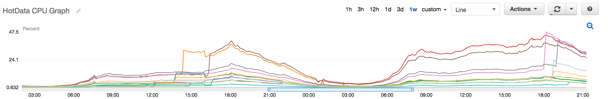 Fig 5. Old Hot Data Redis Cluster with CPU peaking at around 48%