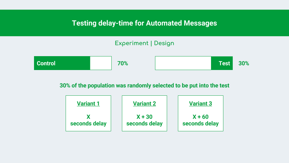 Figure 3 - Experiment Design for Varying delay time