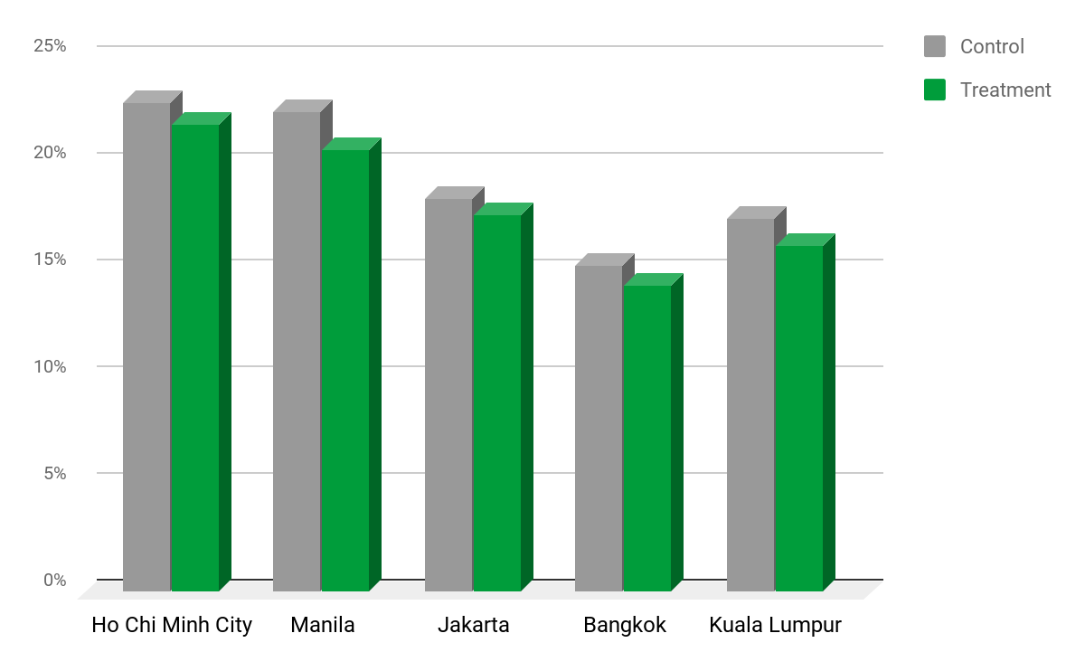 Figure 5 - Cancellation rates consistently dropped in all the experimented cities