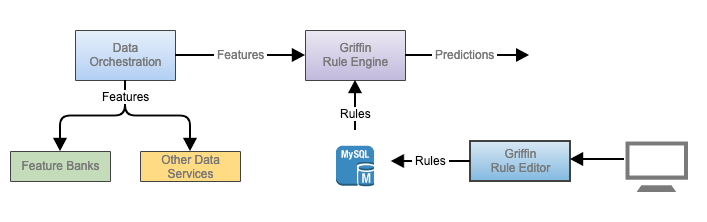 High-level flow of making a prediction through Griffin