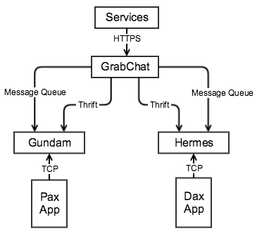 GrabChat System Architecture