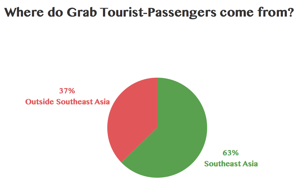 Where do Grab Tourist-Passengers come from