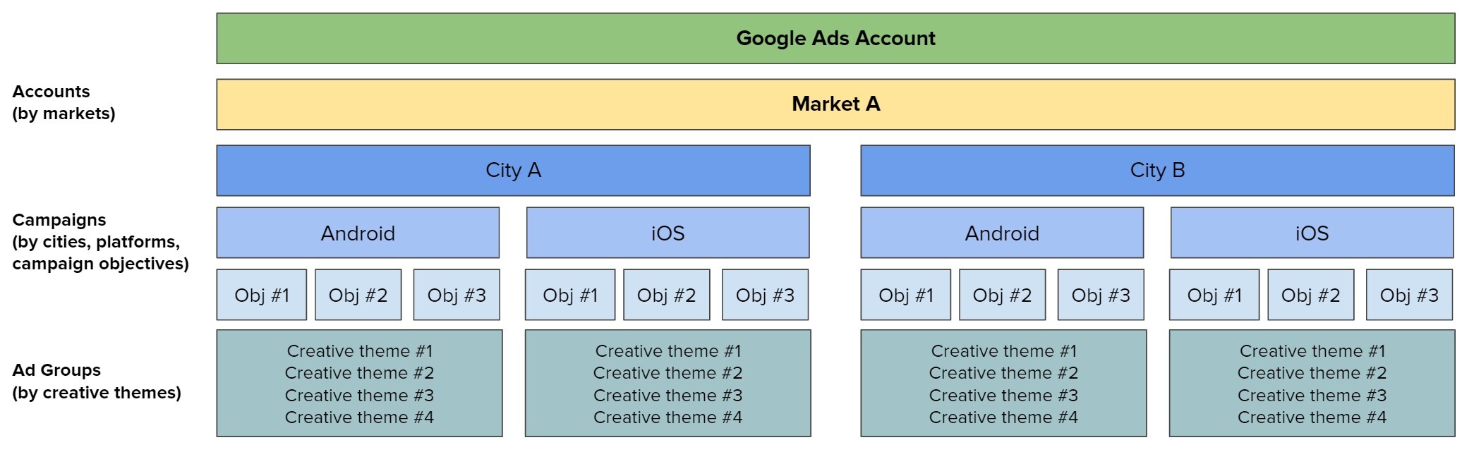 Sample Google Ads account structure