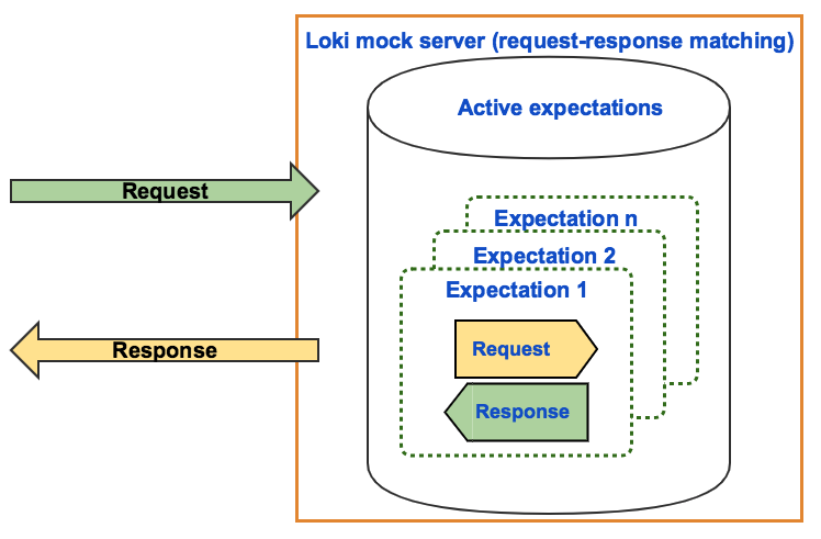 Loki mock server