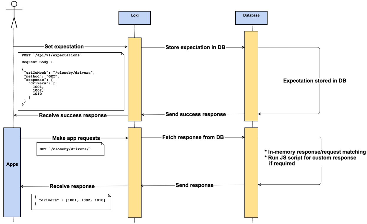Workflow for setting expectations and receiving responses