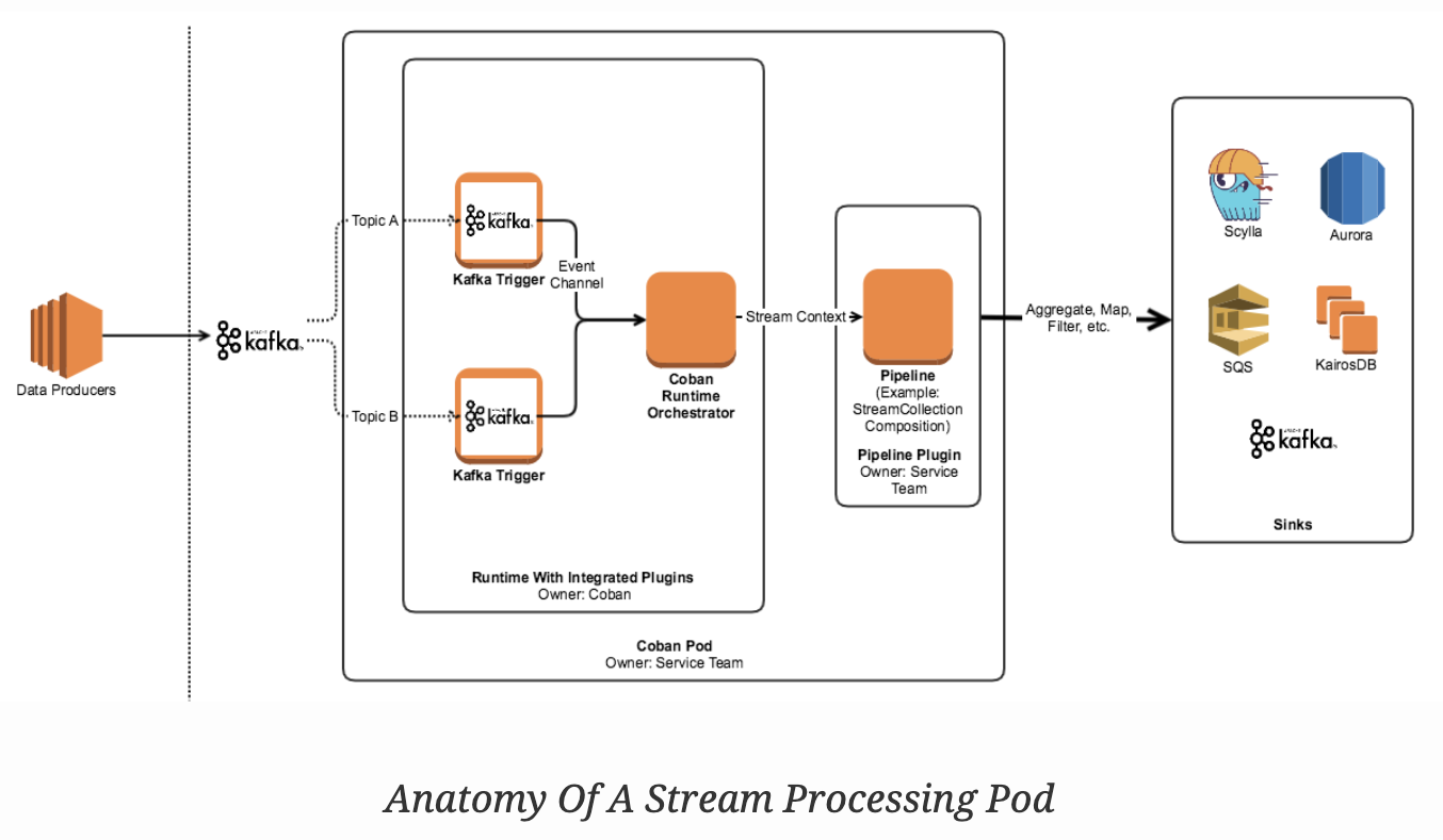 Anatomy of a Processing Pod