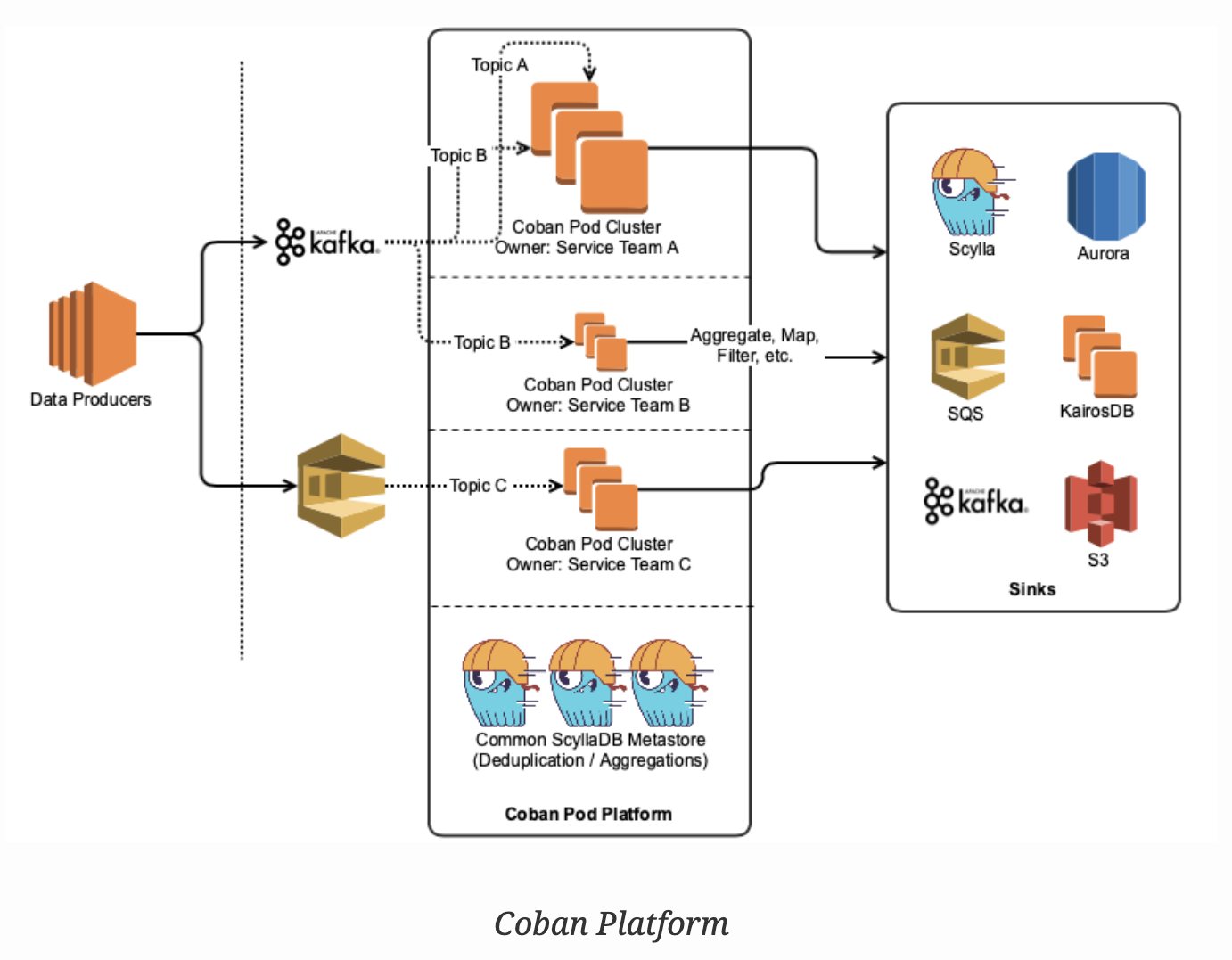 Coban Platform Architecture