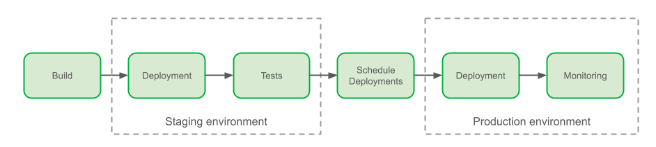 Overview of Grab delivery process