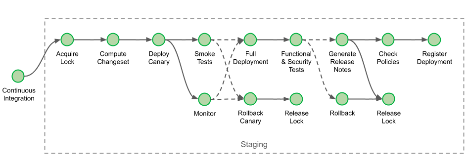Staging Pipeline