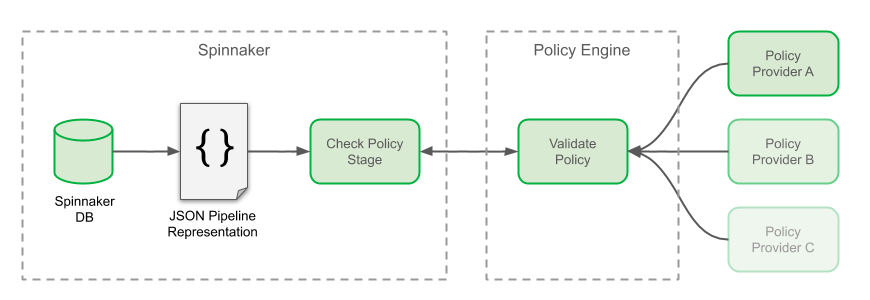 Check Policy Stage