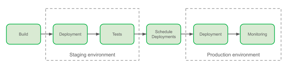 Overview of the Grab Delivery Process
