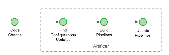 Artificer: Our Pipeline DSL