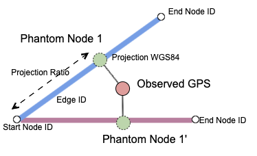 Figure 5: Snapping and phantom nodes