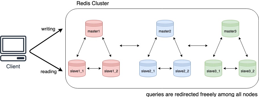 Client reading and writing from/to the Redis Cluster