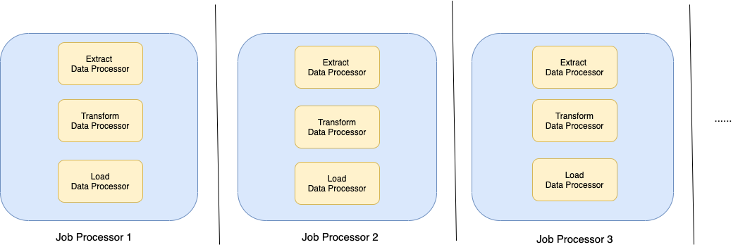 Job processors containing Data Processor for each stage in ETL