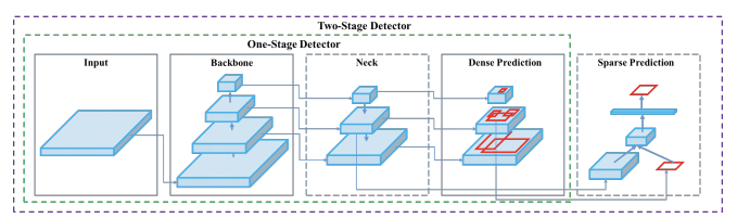 Figure 7 - Anatomy of one and two-stage object detectors