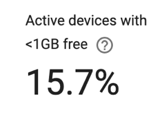 Active devices with <1GB free space