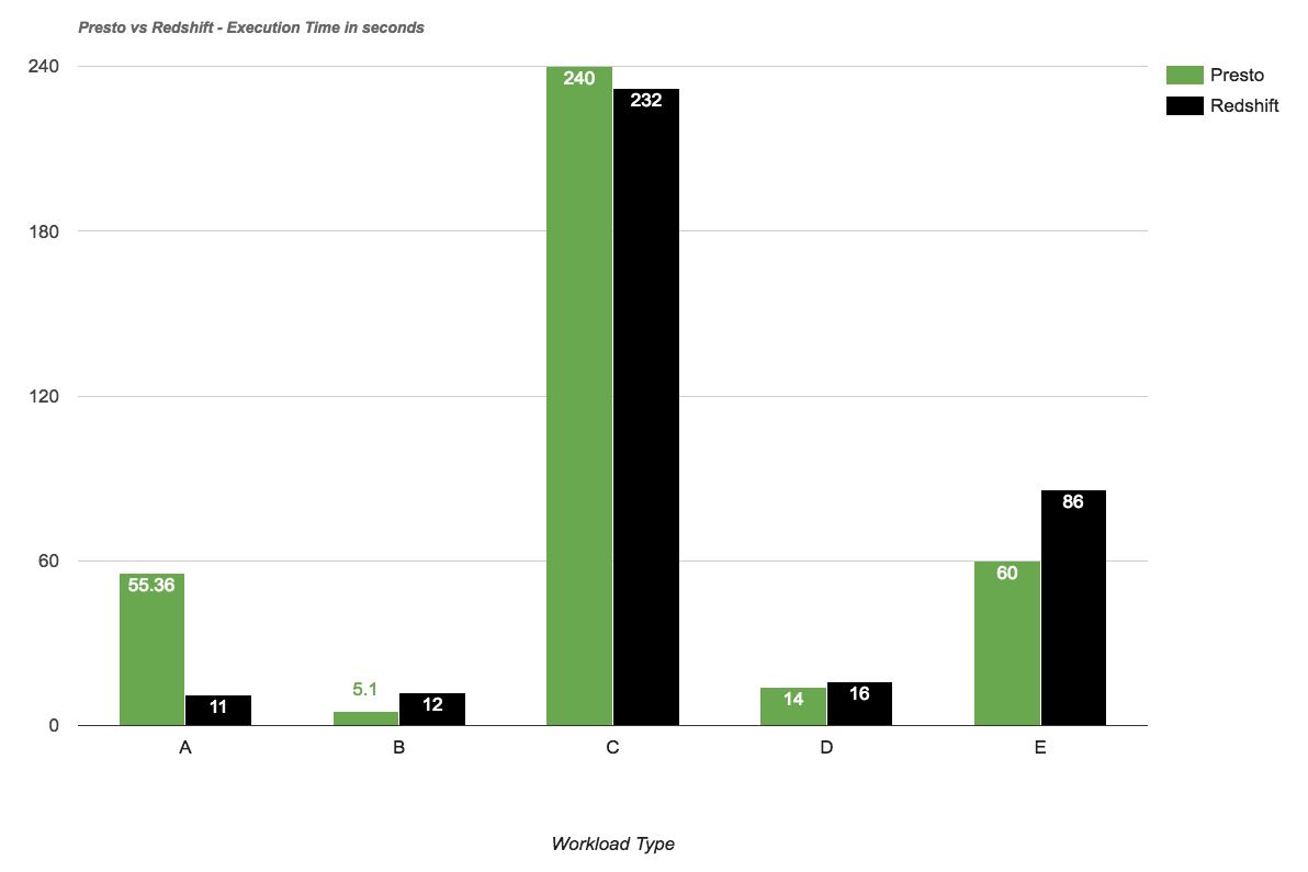 Presto vs Redshift Performance Comparison