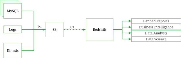 Grab Data Architecture