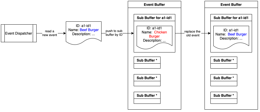 Pushing an event to the Event Buffer