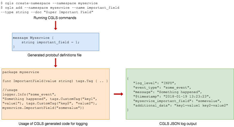 Figure 2: Overview of Common Grab Log Schema for Golang backend services