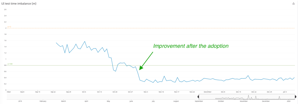 Tracking data of UI test time imbalance (in minutes) in our project, collected by multiple runs