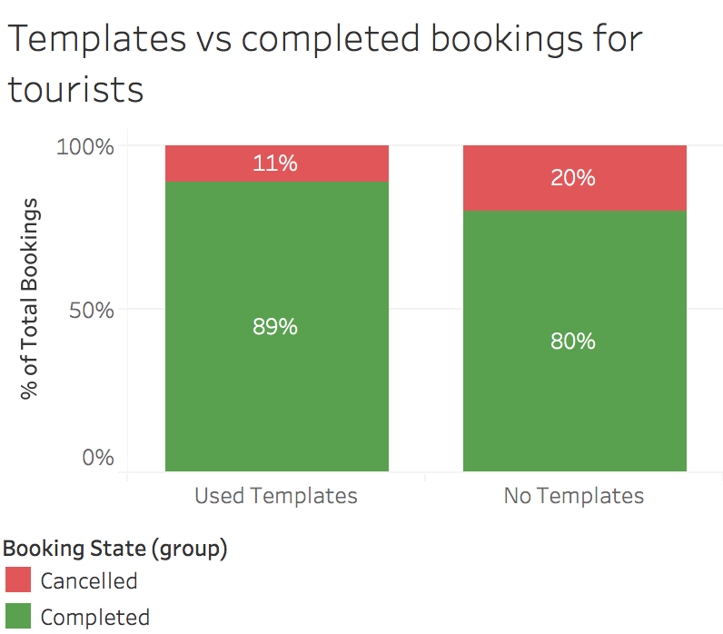 Template vs completed bookings