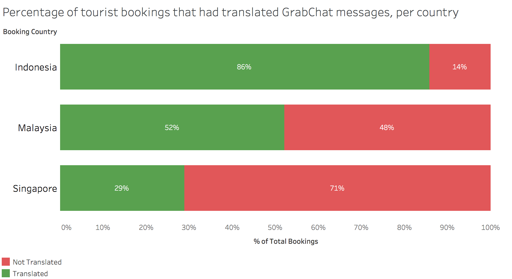 Percentage of translated GrabChat messages