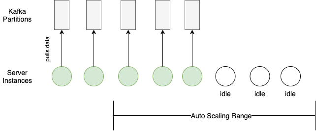 Kafka partitions config mismatches server auto-scaling config