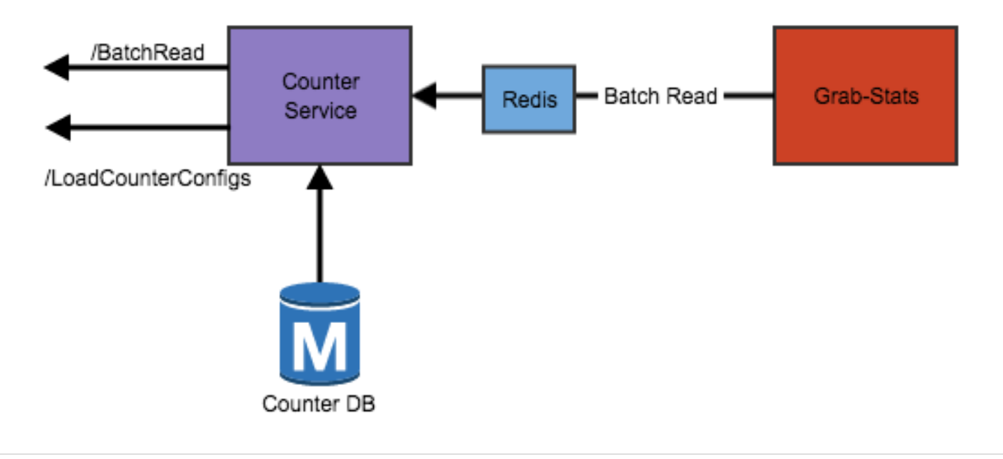 Counter read workflow