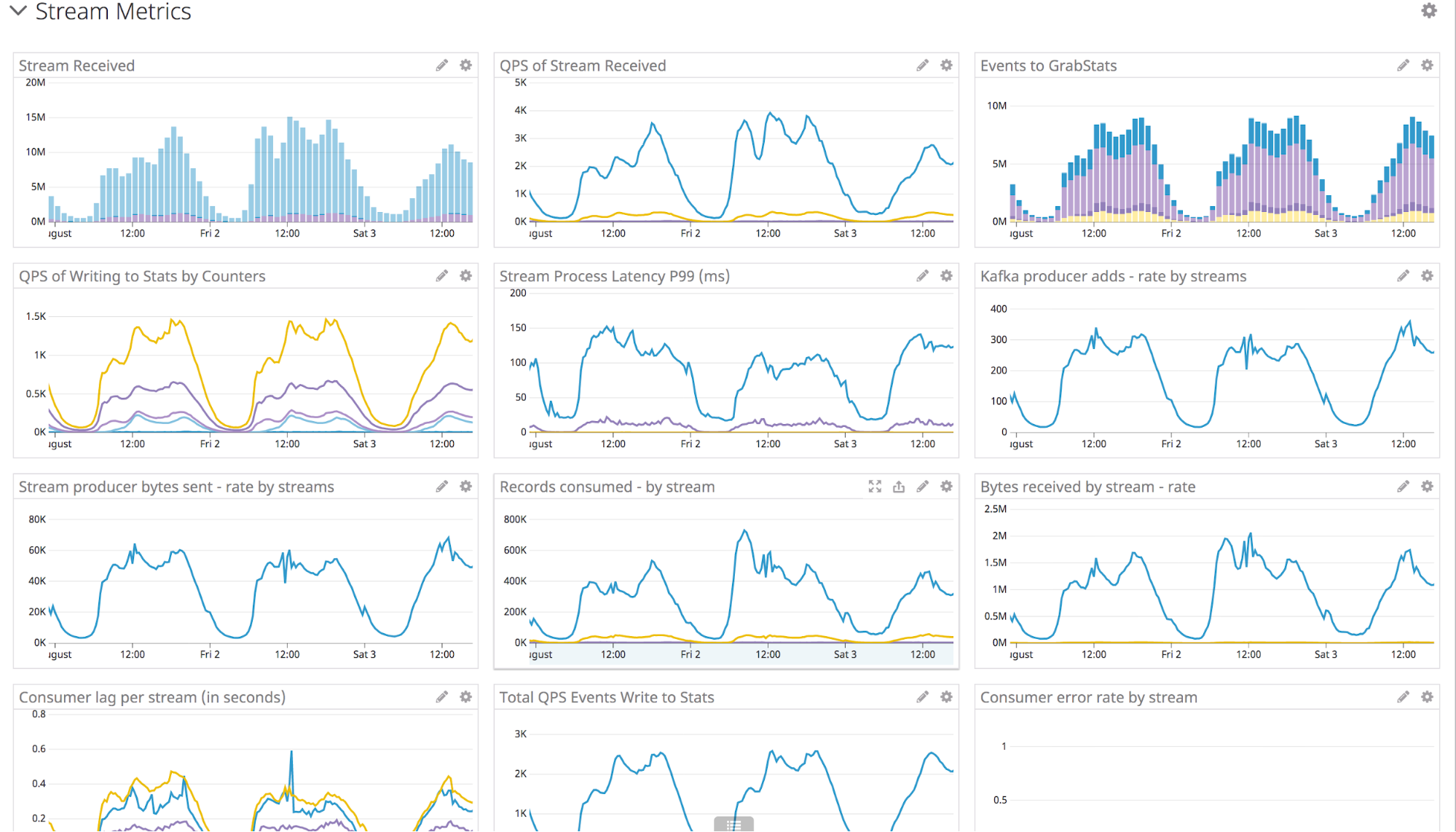 Counter service dashboard with multiple metrics