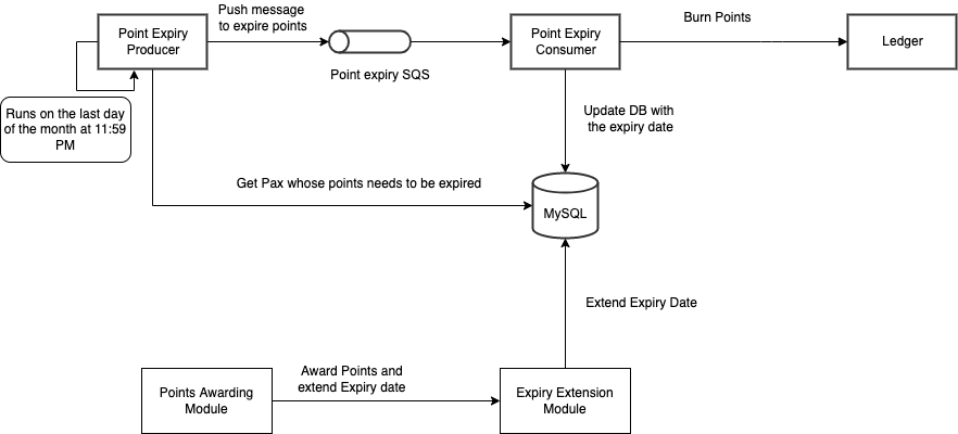 Expiry Extension module