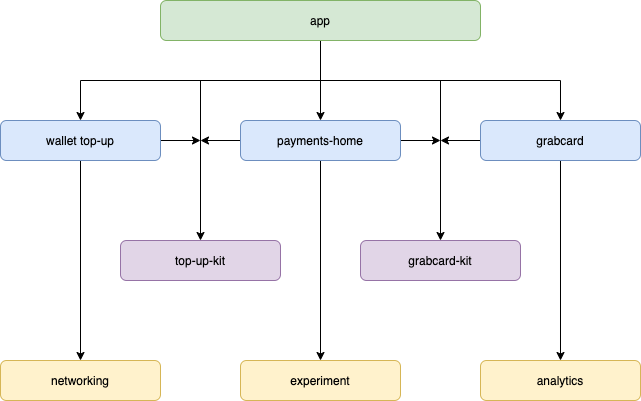 Modularised app structure