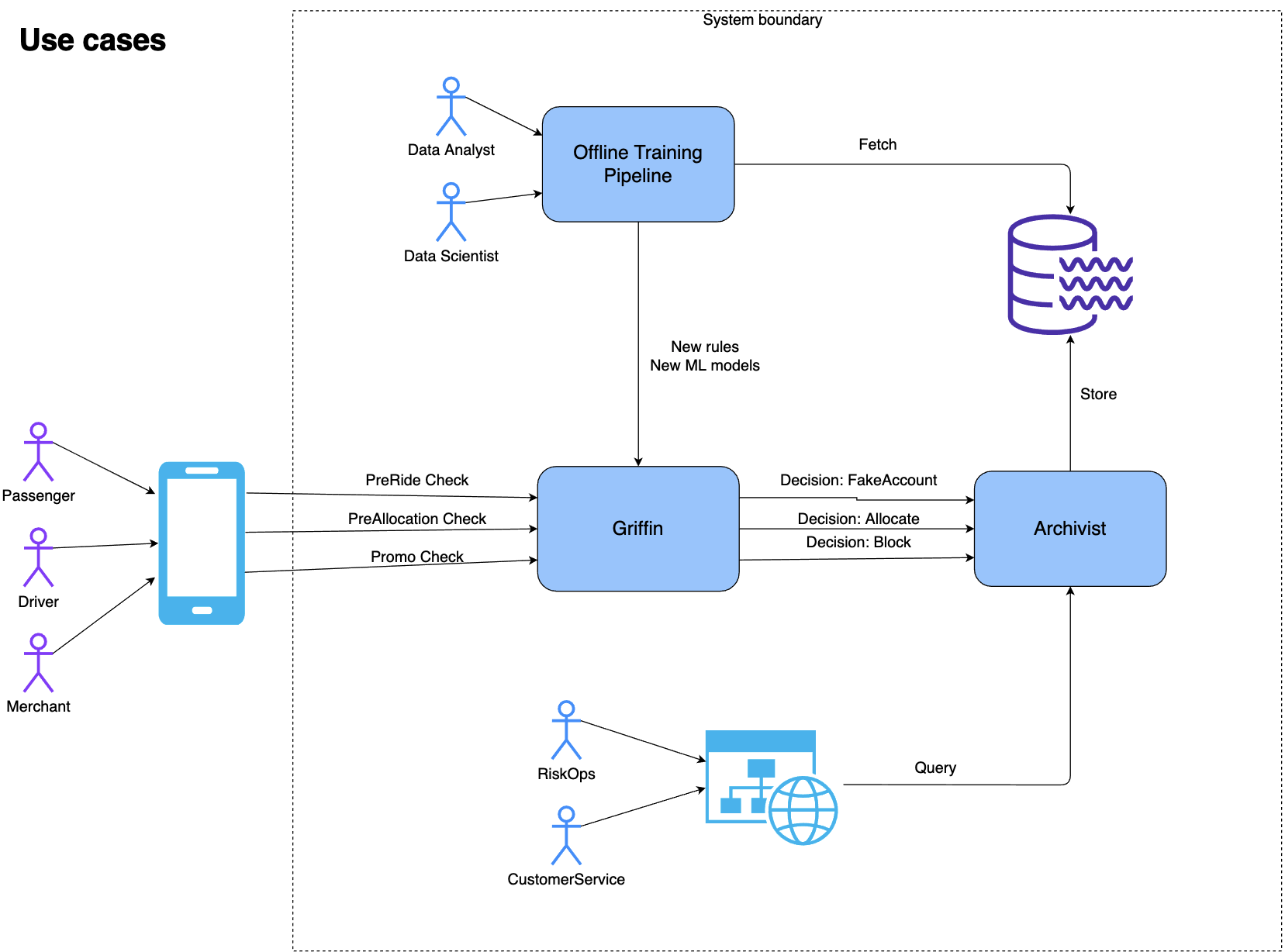 Archivist use cases