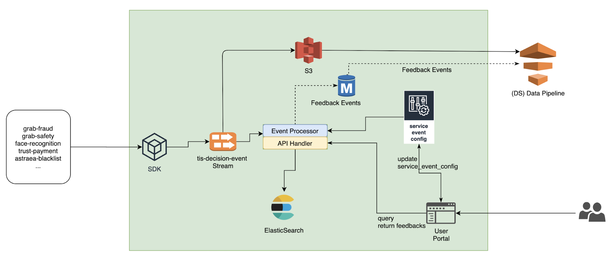 Archivist system architecture