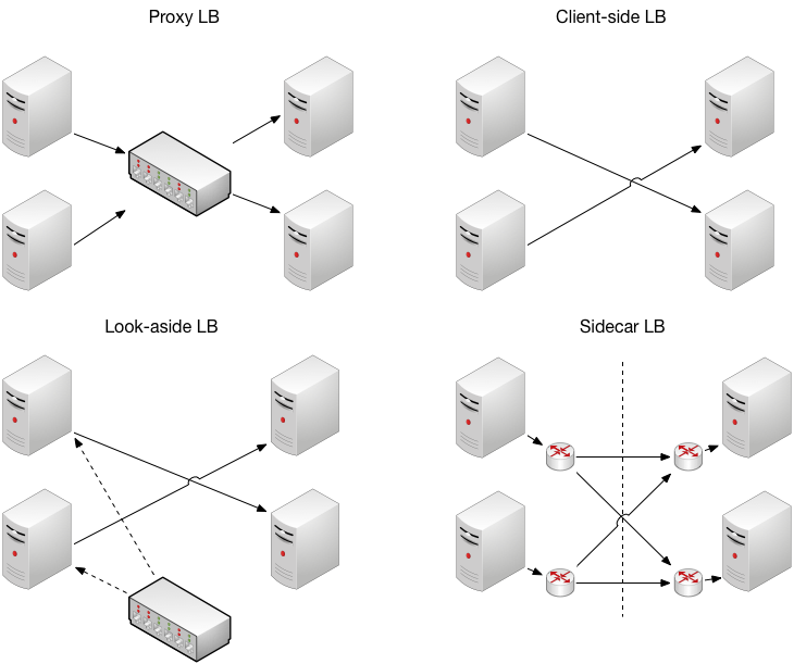 Comparison of load-balancer architectures