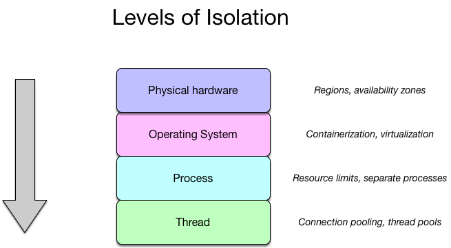 Isolation can be achieved by applying bulkheading at multiple levels